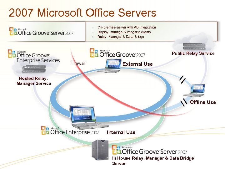 2007 Microsoft Office Servers On-premise server with AD integration Deploy, manage & integrate clients