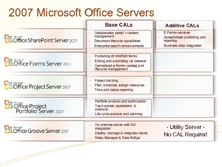 2007 Microsoft Office Servers Base CALs Collaboration portal + content management Document lifecycle capabilities