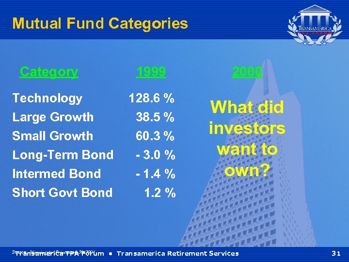 Mutual Fund Categories Category 1999 Technology Large Growth Small Growth Long-Term Bond Intermed Bond