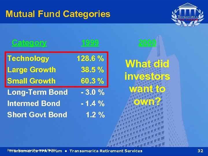 Mutual Fund Categories Category 1999 Technology Large Growth Small Growth Long-Term Bond Intermed Bond