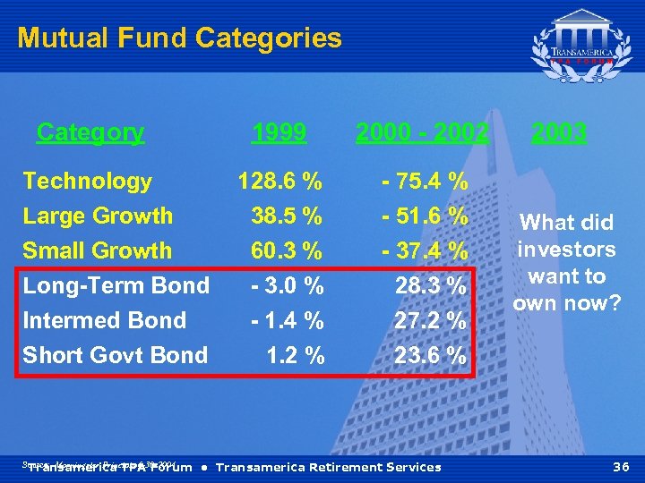 Mutual Fund Categories Category 1999 Technology Large Growth Small Growth Long-Term Bond Intermed Bond