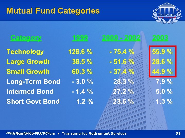 Mutual Fund Categories Category 1999 Technology Large Growth Small Growth Long-Term Bond Intermed Bond