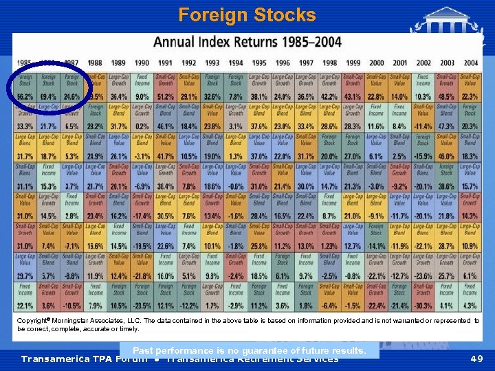 Foreign Stocks Copyright© Morningstar Associates, LLC. The data contained in the above table is