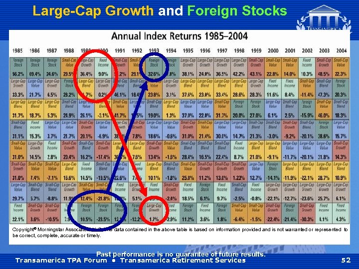 Large-Cap Growth and Foreign Stocks Copyright© Morningstar Associates, LLC. The data contained in the