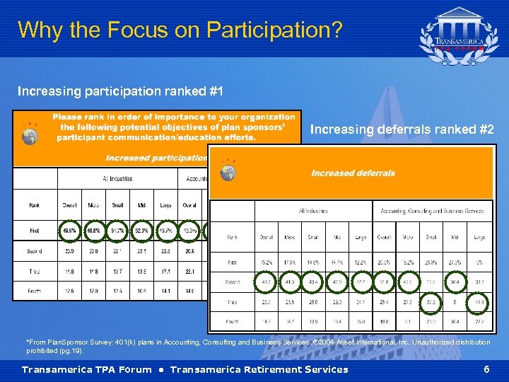 Why the Focus on Participation? Increasing participation ranked #1 Increasing deferrals ranked #2 *From