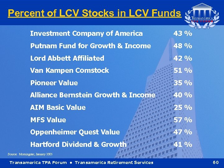 Percent of LCV Stocks in LCV Funds Investment Company of America 43 % Putnam