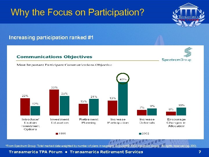 Why the Focus on Participation? Increasing participation ranked #1 *From Spectrum Group: Total marked