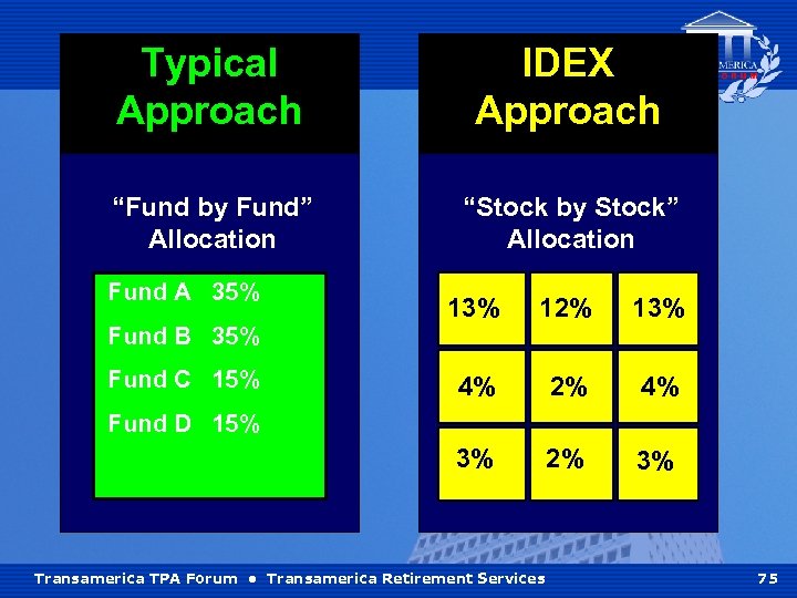 Typical Approach IDEX Approach “Fund by Fund” Allocation “Stock by Stock” Allocation Fund A