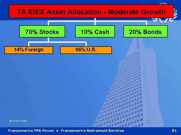 TA IDEX Asset Allocation - Moderate Growth 70% Stocks 14% Foreign 10% Cash 20%