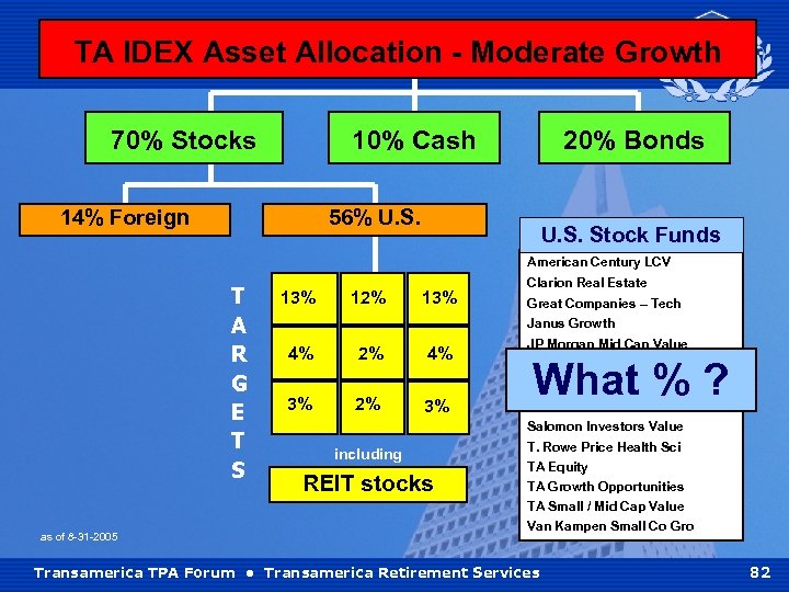 TA IDEX Asset Allocation - Moderate Growth 70% Stocks 10% Cash 14% Foreign 20%