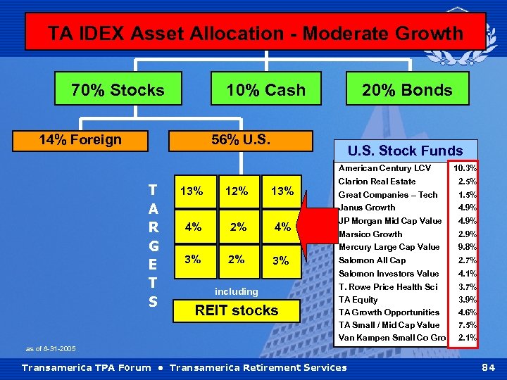 TA IDEX Asset Allocation - Moderate Growth 70% Stocks 10% Cash 14% Foreign 20%