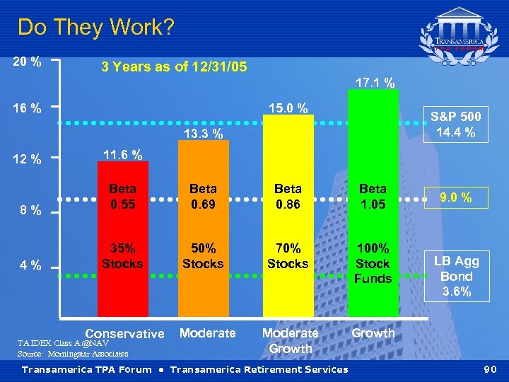 Do They Work? 20 % 3 Years as of 12/31/05 17. 1 % 16