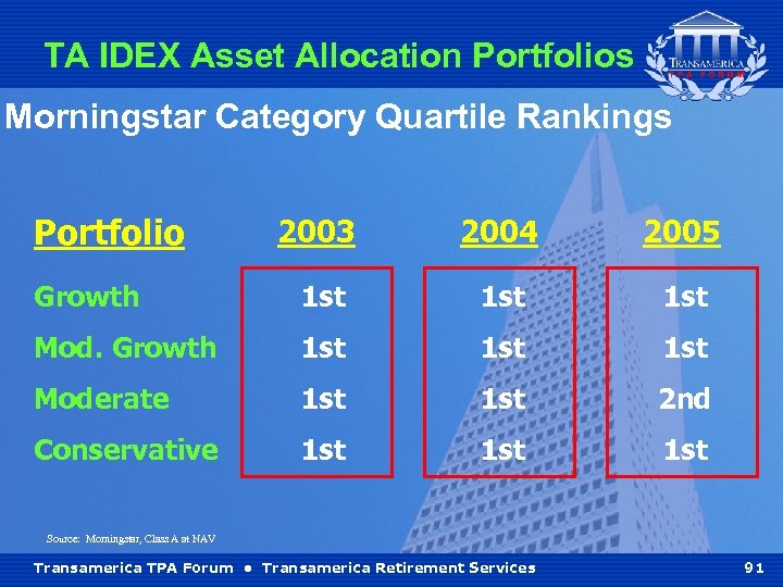 TA IDEX Asset Allocation Portfolios Morningstar Category Quartile Rankings Portfolio 2003 2004 2005 Growth