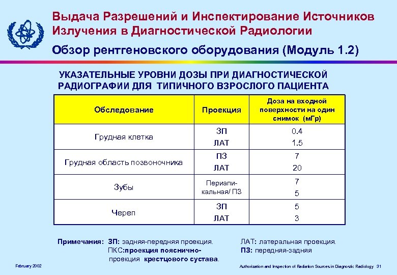 Выдача Разрешений и Инспектирование Источников Излучения в Диагностической Радиологии Обзор рентгеновского оборудования (Модуль 1.