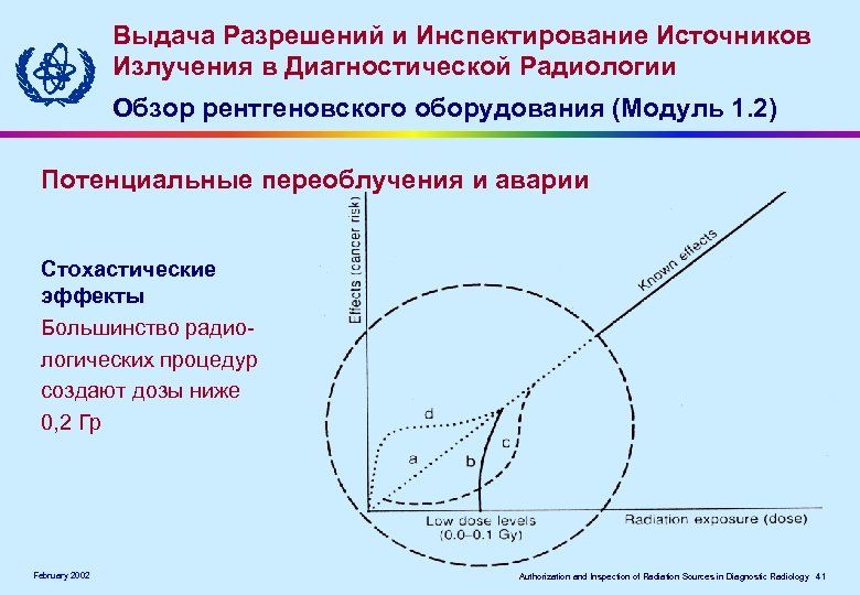 Выдача Разрешений и Инспектирование Источников Излучения в Диагностической Радиологии Обзор рентгеновского оборудования (Модуль 1.