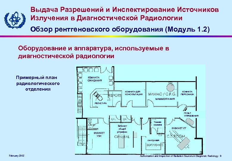 Выдача Разрешений и Инспектирование Источников Излучения в Диагностической Радиологии Обзор рентгеновского оборудования (Модуль 1.