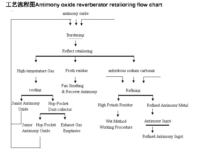 艺流程图Antimony oxide reverberator retalioring flow chart 