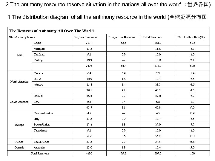 2 The antimony resource reserve situation in the nations all over the world（世界各国) 1