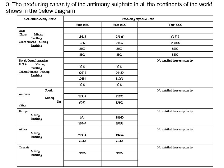 3: The producing capacity of the antimony sulphate in all the continents of the