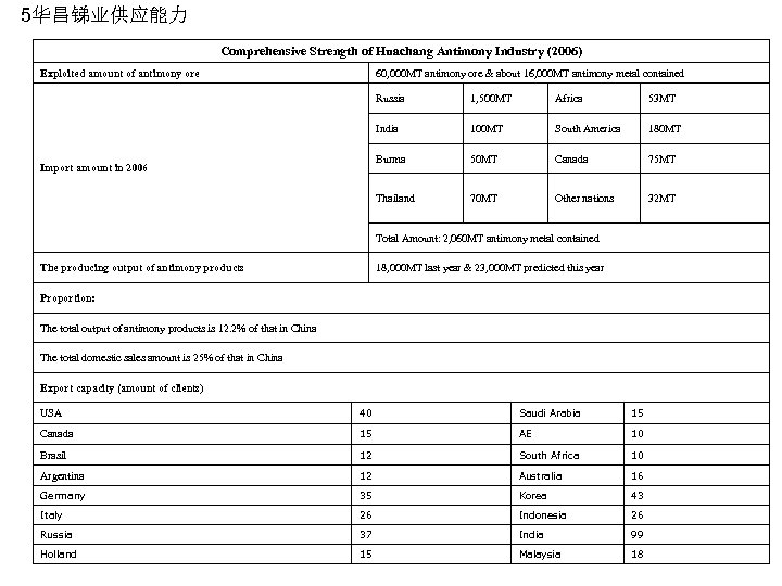 5华昌锑业供应能力 Comprehensive Strength of Huachang Antimony Industry (2006) Exploited amount of antimony ore 60,