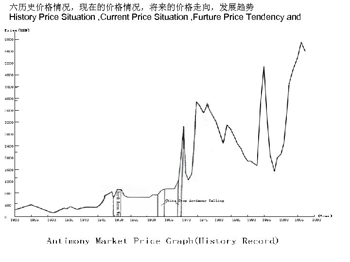六历史价格情况，现在的价格情况，将来的价格走向，发展趋势 History Price Situation , Current Price Situation , Furture Price Tendency and Dovelopment