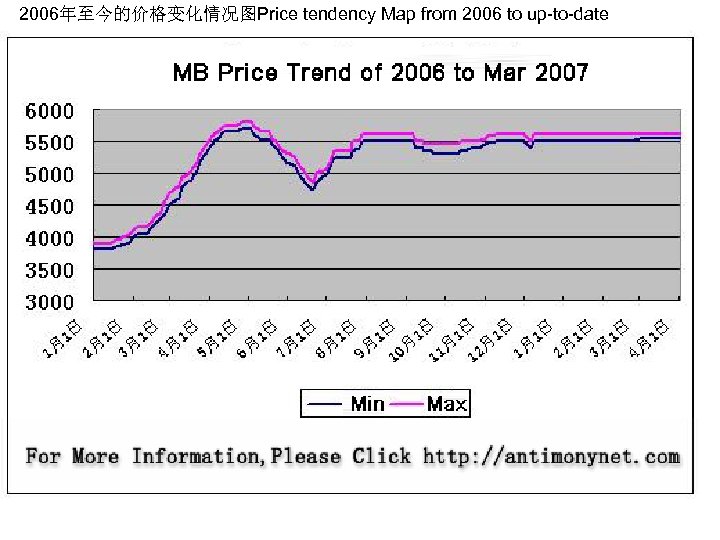 2006年至今的价格变化情况图Price tendency Map from 2006 to up-to-date 