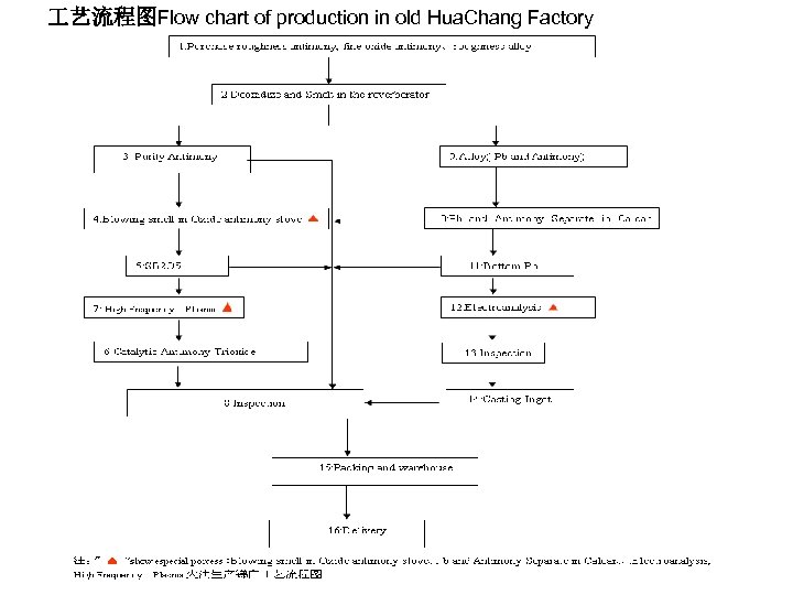  艺流程图Flow chart of production in old Hua. Chang Factory 