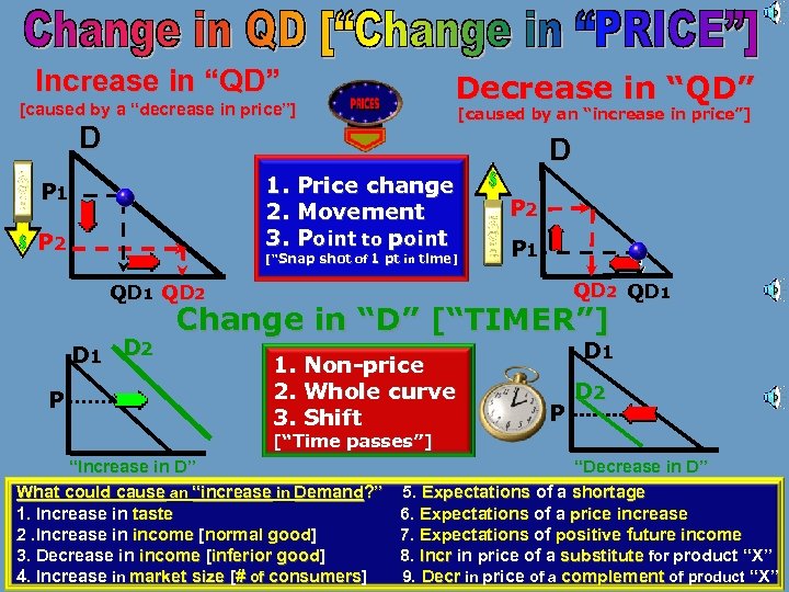 Increase in “QD” [caused by a “decrease in price”] Decrease in “QD” D [caused