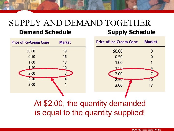 SUPPLY AND DEMAND TOGETHER Demand Schedule Supply Schedule At $2. 00, the quantity demanded