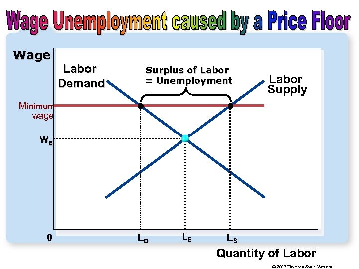 Wage Labor Demand Surplus of Labor = Unemployment Labor Supply Minimum wage WE 0