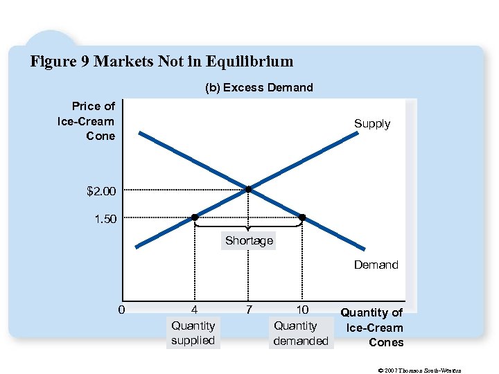 Figure 9 Markets Not in Equilibrium (b) Excess Demand Price of Ice-Cream Cone Supply