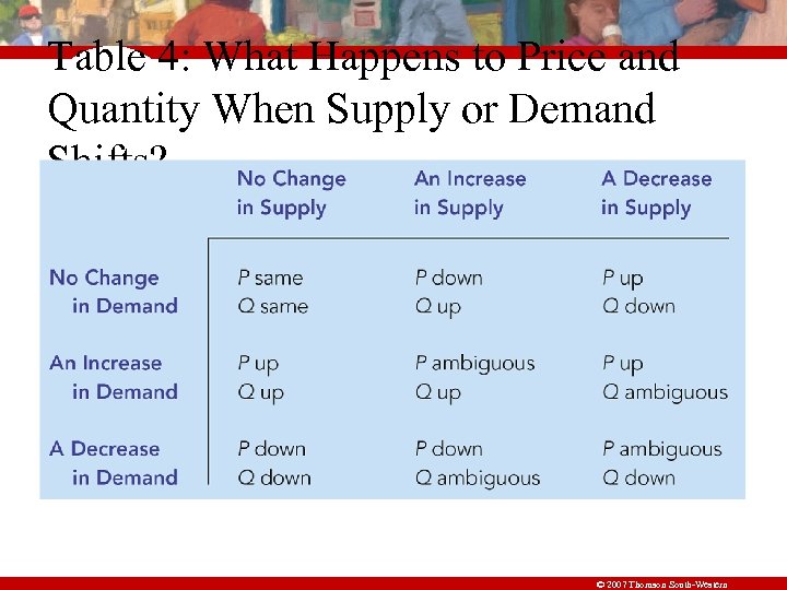 Table 4: What Happens to Price and Quantity When Supply or Demand Shifts? ©