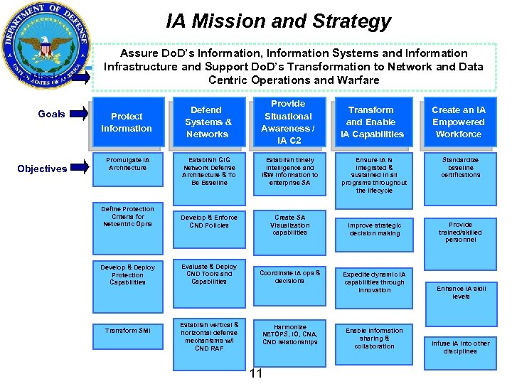 IA Mission and Strategy IA Mission Goals Objectives Assure Do. D’s Information, Information Systems