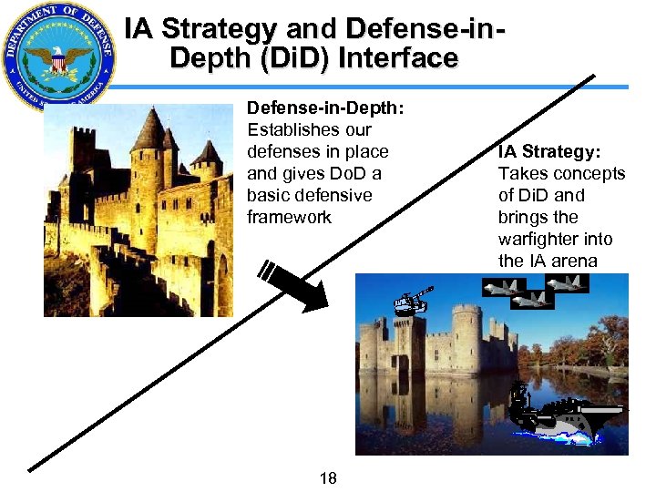 IA Strategy and Defense-in. Depth (Di. D) Interface Defense-in-Depth: Establishes our defenses in place