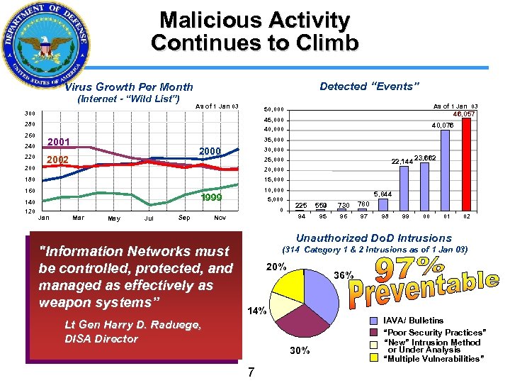 Malicious Activity Continues to Climb Detected “Events” Virus Growth Per Month (Internet - “Wild