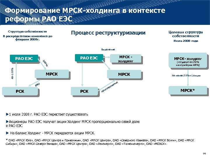 Формирование МРСК-холдинга в контексте реформы РАО ЕЭС Структура собственности В распредсетевом комплексе до февраля