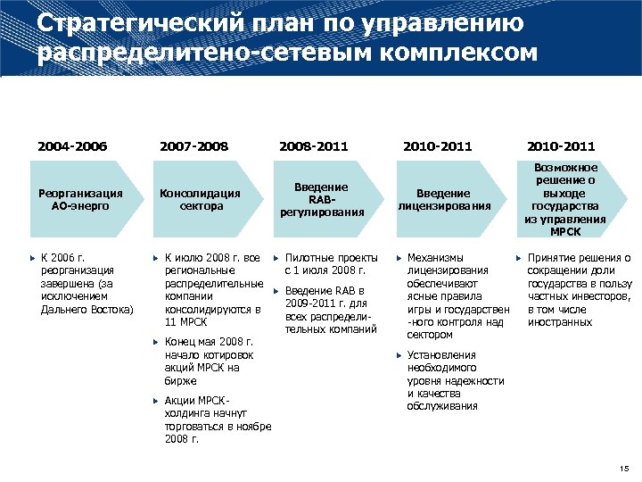 Стратегический план по управлению распределитено-сетевым комплексом 2004 -2006 Реорганизация АО-энерго К 2006 г. реорганизация