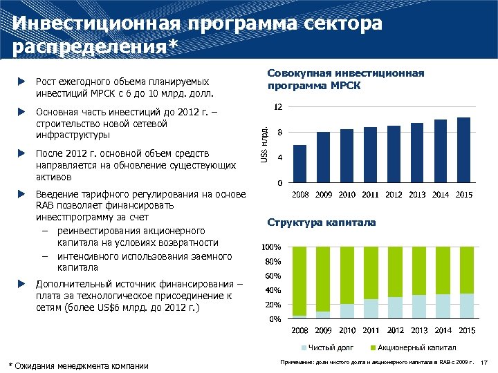 Инвестиционная программа сектора распределения* u Рост ежегодного объема планируемых инвестиций МРСК c 6 до
