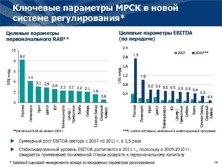Ключевые параметры МРСК в новой системе регулирования* Целевые параметры первоначального RAB** **расчетный RAB на