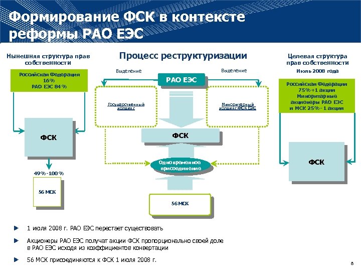 Структура фск еэс схема