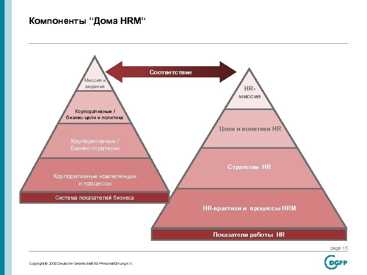 Компоненты “Дома HRM“ Соответствие Миссия и видение HRмиссия Корпоративные / бизнес-цели и политика Цели