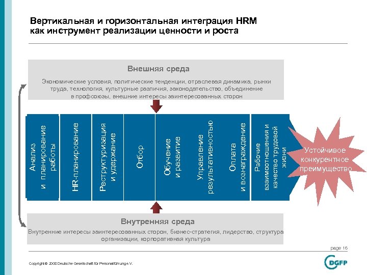Вертикальная и горизонтальная интеграция HRM как инструмент реализации ценности и роста Внешняя среда Рабочие