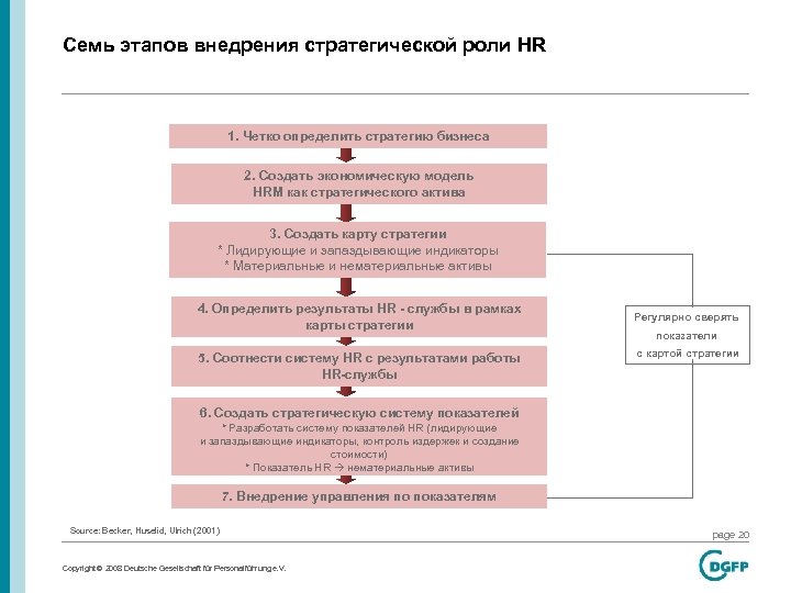 Семь этапов внедрения стратегической роли HR 1. Четко определить стратегию бизнеса 2. Создать экономическую
