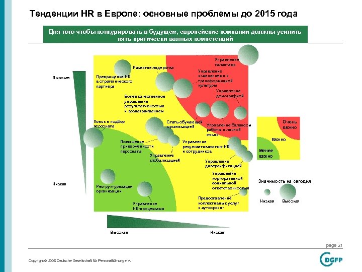 Тенденции HR в Европе: основные проблемы до 2015 года Для того чтобы конкурировать в