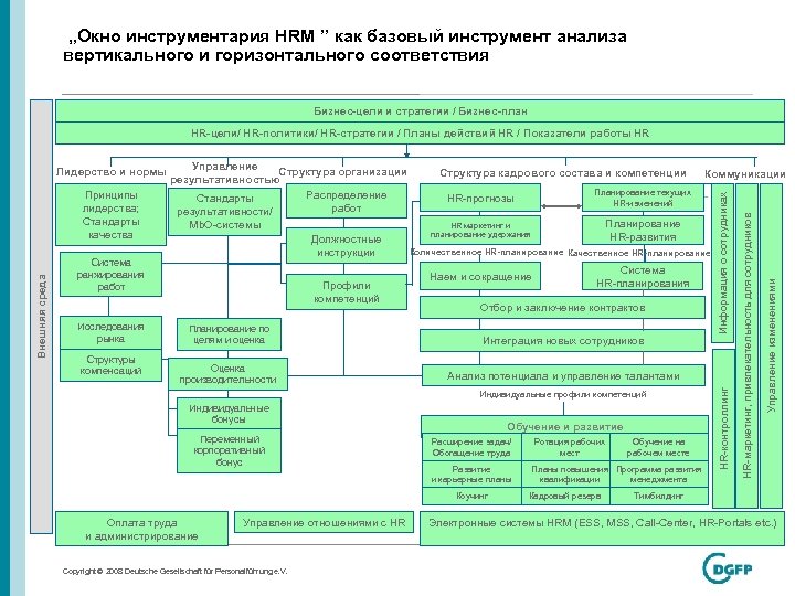 „Окно инструментария HRM ” как базовый инструмент анализа вертикального и горизонтального соответствия Бизнес-цели и