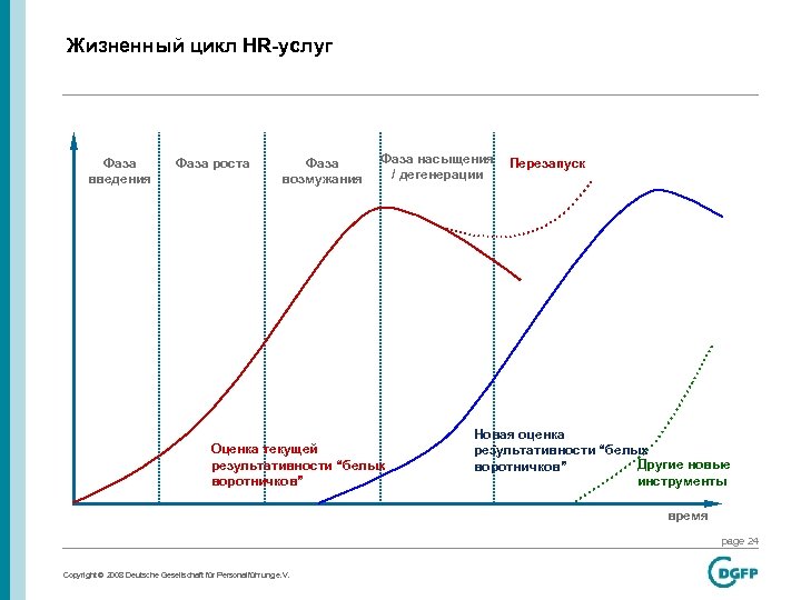 Жизненный цикл HR-услуг Фаза введения Фаза роста Фаза возмужания Фаза насыщения / дегенерации Оценка