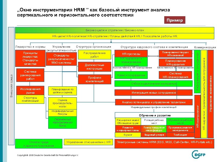 „Окно инструментария HRM ” как базовый инструмент анализа вертикального и горизонтального соответствия Пример Бизнес-цели