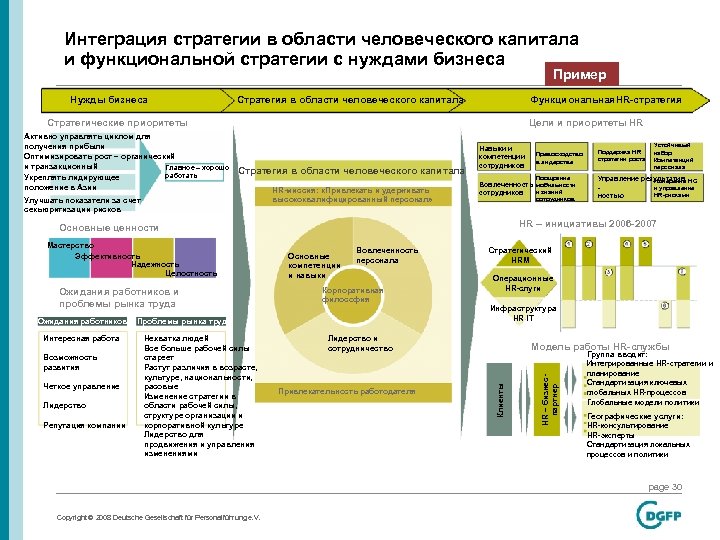 Интеграция стратегии в области человеческого капитала и функциональной стратегии с нуждами бизнеса Пример Стратегия