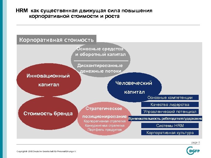 HRM как существенная движущая сила повышения корпоративной стоимости и роста Корпоративная стоимость Основные средства