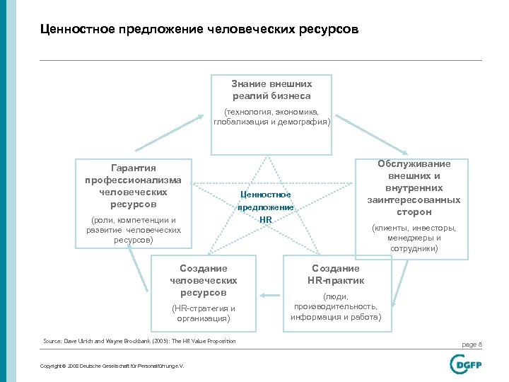 Ценностное предложение человеческих ресурсов Знание внешних реалий бизнеса (технология, экономика, глобализация и демография) Гарантия